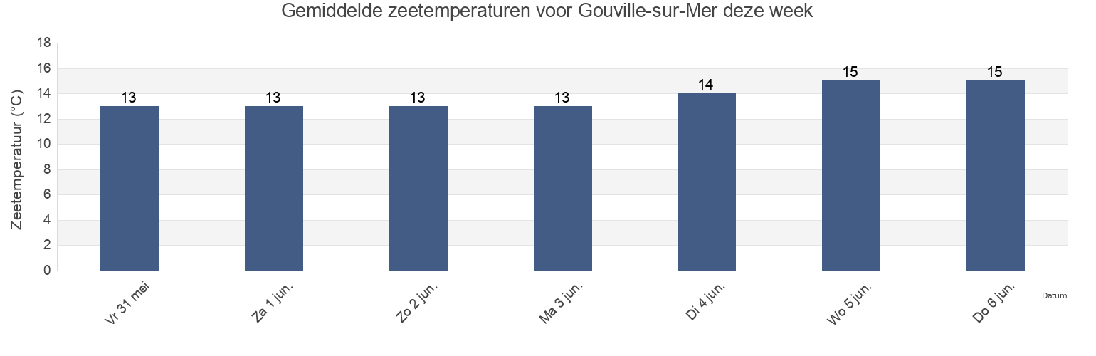 Gemiddelde zeetemperaturen voor Gouville-sur-Mer, Manche, Normandy, France deze week