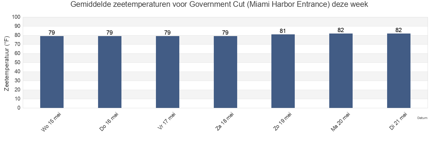 Gemiddelde zeetemperaturen voor Government Cut (Miami Harbor Entrance), Broward County, Florida, United States deze week