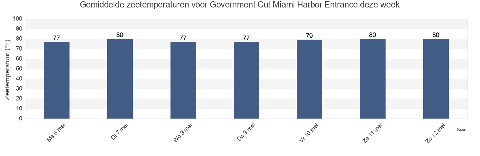 Gemiddelde zeetemperaturen voor Government Cut Miami Harbor Entrance, Broward County, Florida, United States deze week