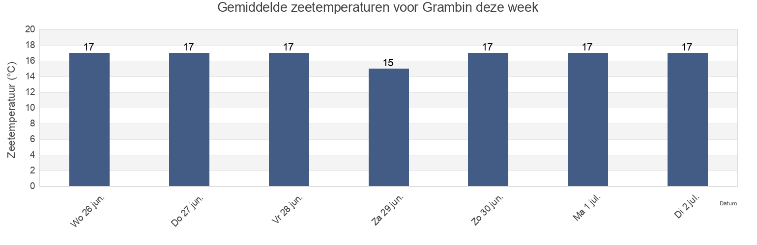 Gemiddelde zeetemperaturen voor Grambin, Świnoujście, West Pomerania, Poland deze week