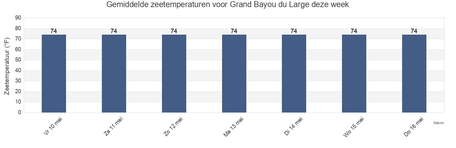 Gemiddelde zeetemperaturen voor Grand Bayou du Large, Terrebonne Parish, Louisiana, United States deze week
