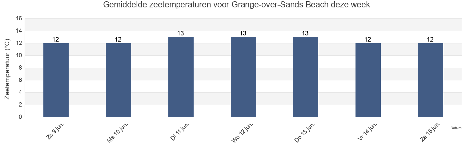 Gemiddelde zeetemperaturen voor Grange-over-Sands Beach, Blackpool, England, United Kingdom deze week