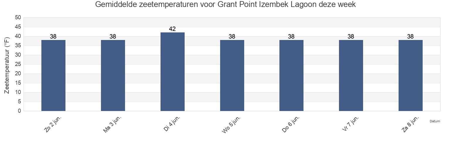 Gemiddelde zeetemperaturen voor Grant Point Izembek Lagoon, Aleutians East Borough, Alaska, United States deze week