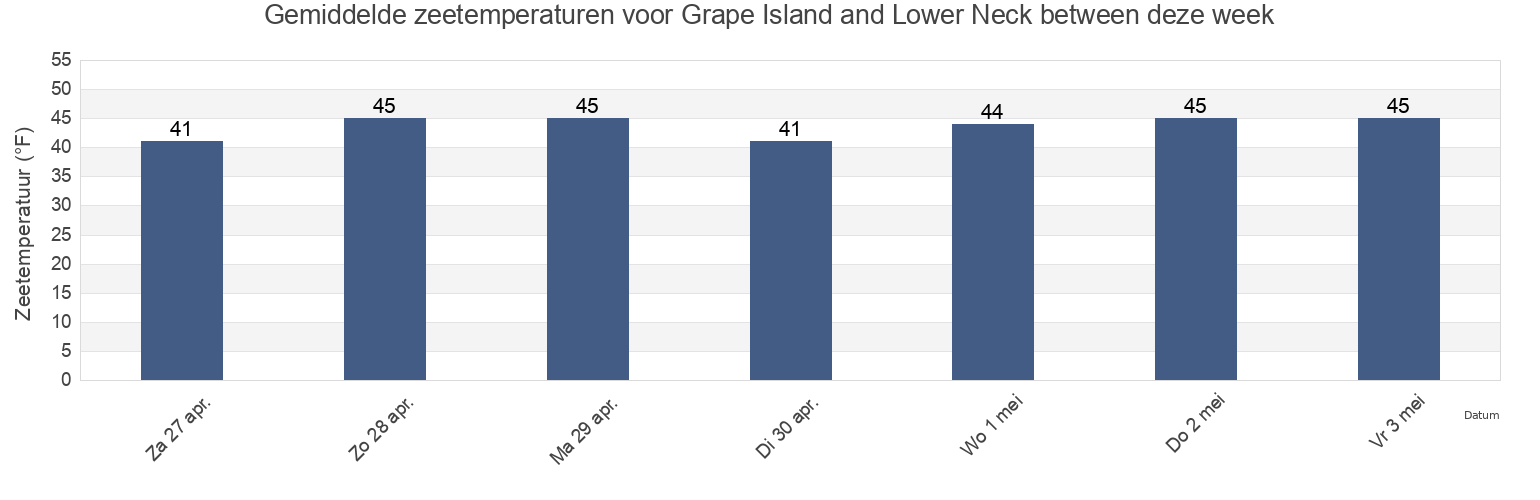 Gemiddelde zeetemperaturen voor Grape Island and Lower Neck between, Suffolk County, Massachusetts, United States deze week