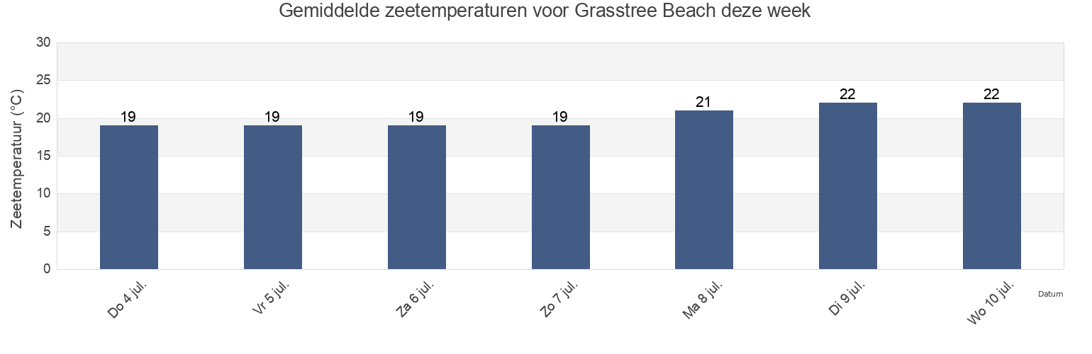 Gemiddelde zeetemperaturen voor Grasstree Beach, Mackay, Queensland, Australia deze week