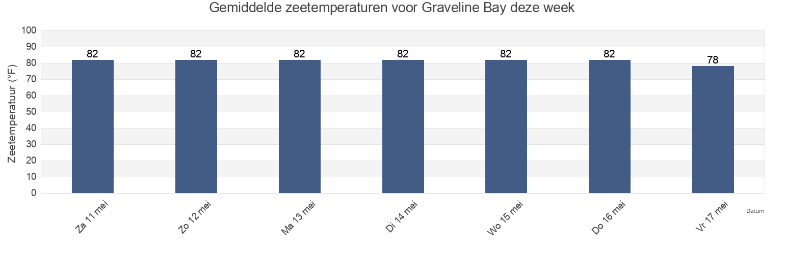 Gemiddelde zeetemperaturen voor Graveline Bay, Jackson County, Mississippi, United States deze week