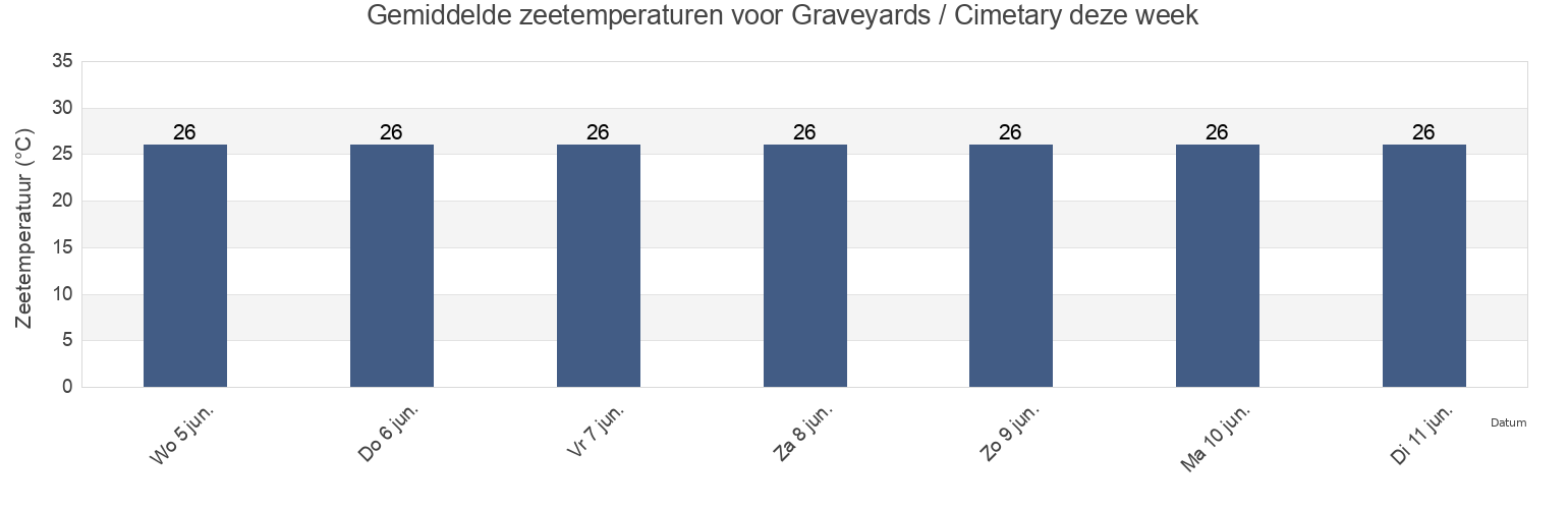 Gemiddelde zeetemperaturen voor Graveyards / Cimetary, Réunion, Réunion, Reunion deze week