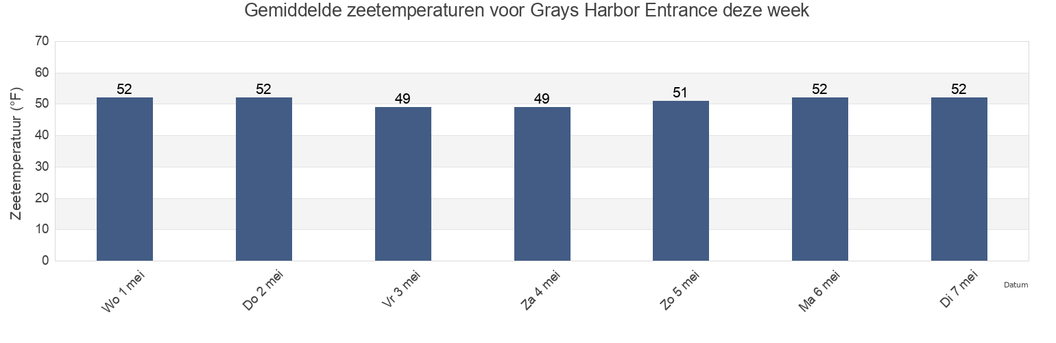 Gemiddelde zeetemperaturen voor Grays Harbor Entrance, Grays Harbor County, Washington, United States deze week