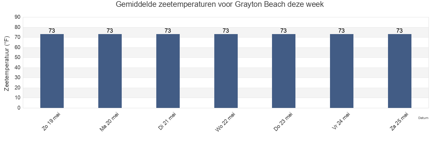 Gemiddelde zeetemperaturen voor Grayton Beach, Walton County, Florida, United States deze week