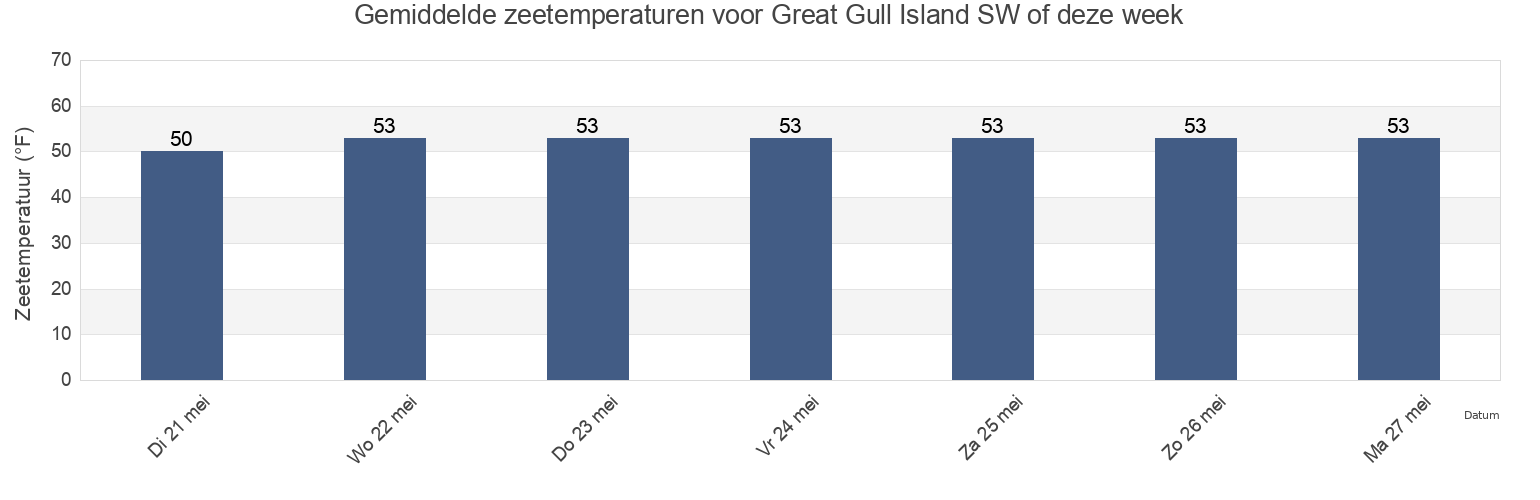 Gemiddelde zeetemperaturen voor Great Gull Island SW of, New London County, Connecticut, United States deze week