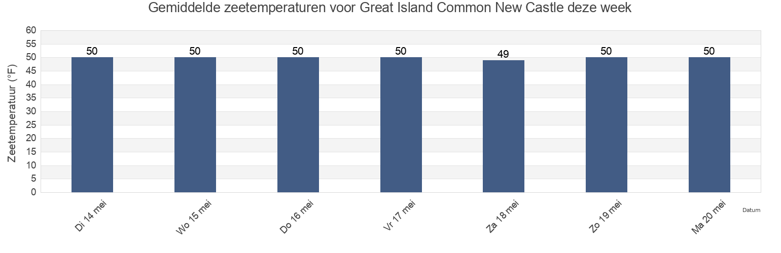 Gemiddelde zeetemperaturen voor Great Island Common New Castle, Rockingham County, New Hampshire, United States deze week