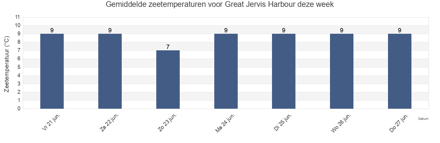 Gemiddelde zeetemperaturen voor Great Jervis Harbour, Victoria County, Nova Scotia, Canada deze week
