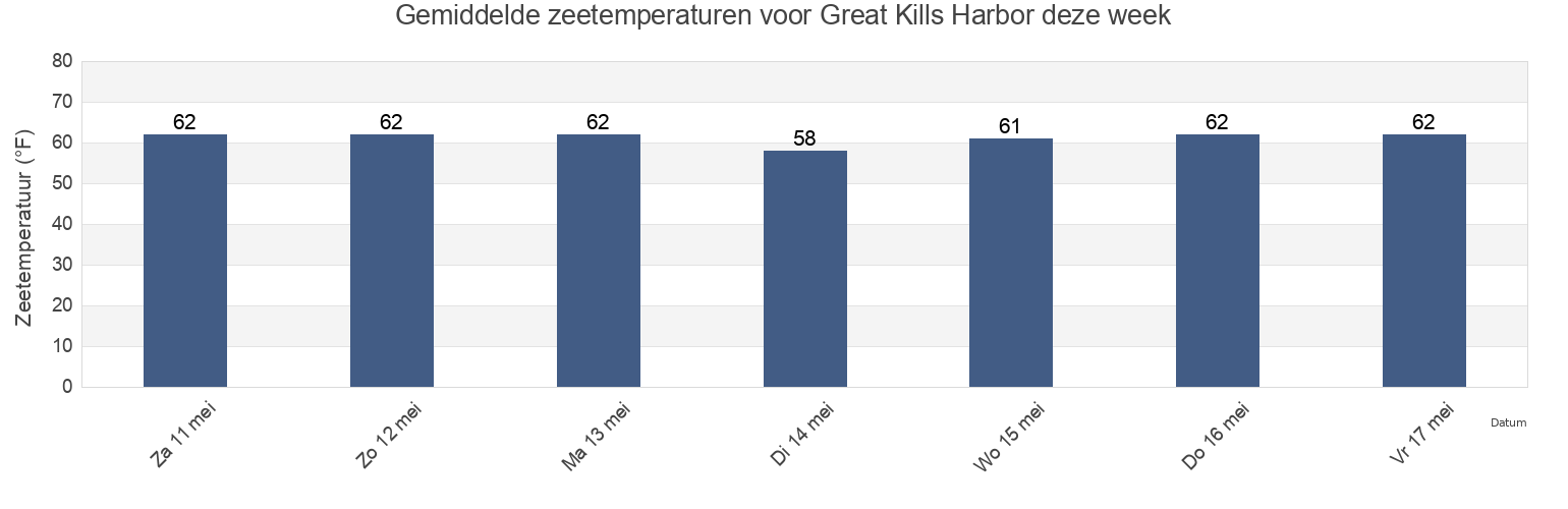 Gemiddelde zeetemperaturen voor Great Kills Harbor, Richmond County, New York, United States deze week