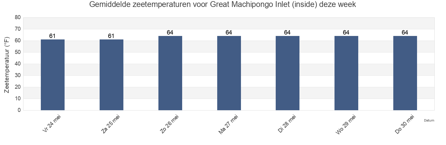 Gemiddelde zeetemperaturen voor Great Machipongo Inlet (inside), Northampton County, Virginia, United States deze week