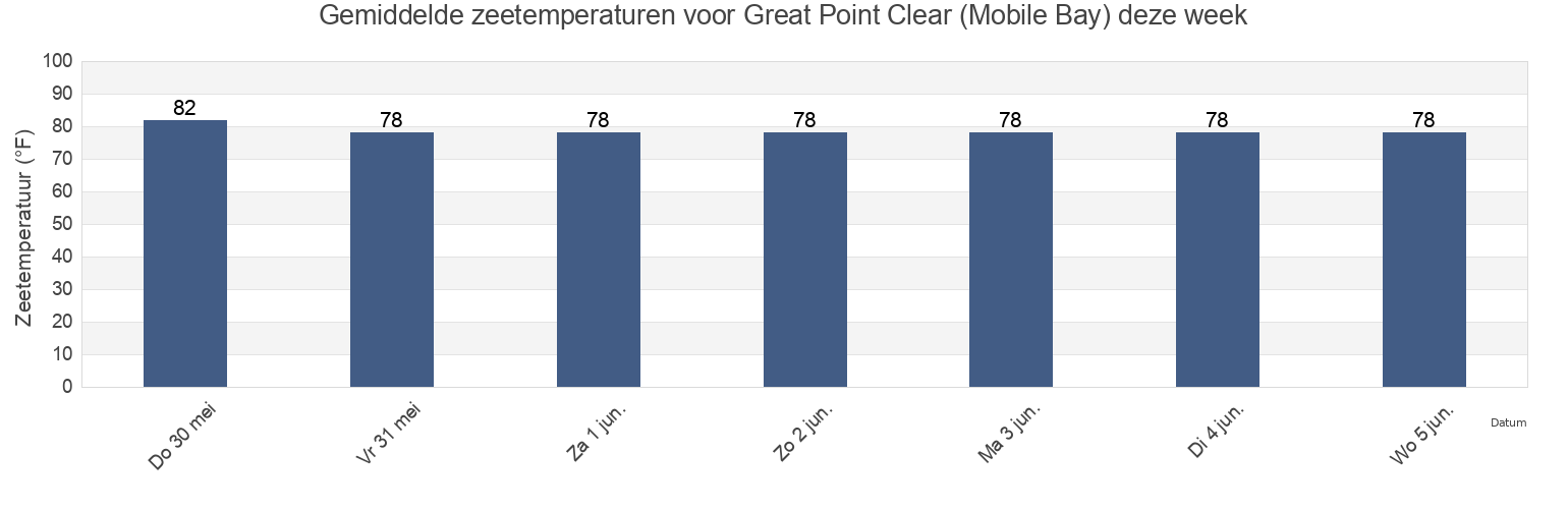 Gemiddelde zeetemperaturen voor Great Point Clear (Mobile Bay), Baldwin County, Alabama, United States deze week
