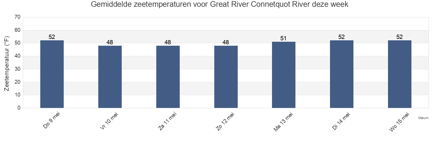 Gemiddelde zeetemperaturen voor Great River Connetquot River, Nassau County, New York, United States deze week