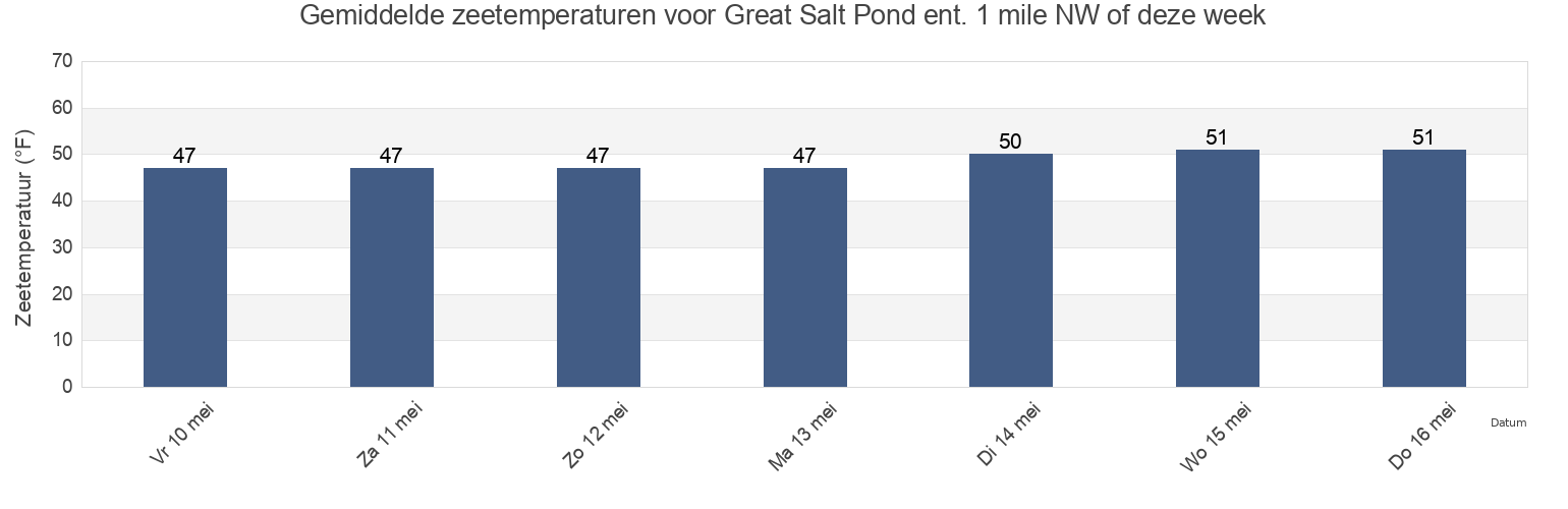 Gemiddelde zeetemperaturen voor Great Salt Pond ent. 1 mile NW of, Washington County, Rhode Island, United States deze week