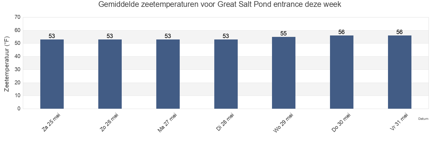 Gemiddelde zeetemperaturen voor Great Salt Pond entrance, Washington County, Rhode Island, United States deze week