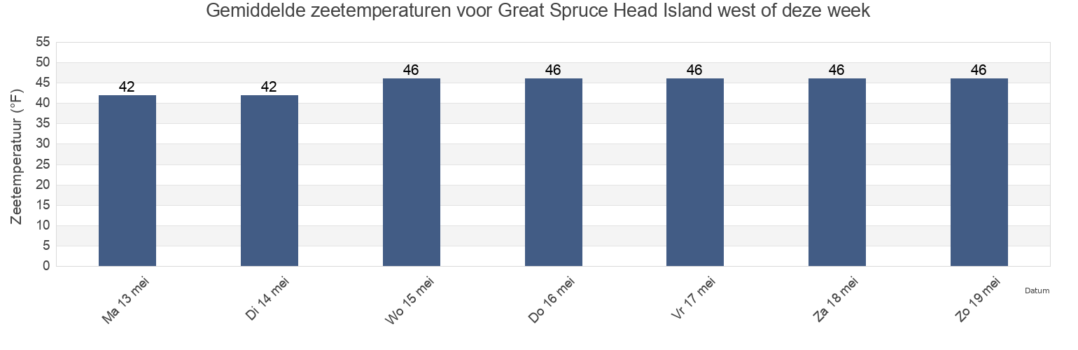 Gemiddelde zeetemperaturen voor Great Spruce Head Island west of, Knox County, Maine, United States deze week