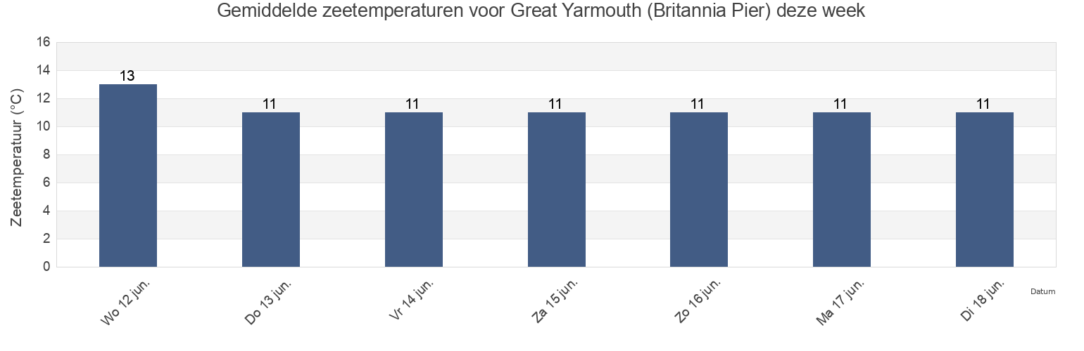 Gemiddelde zeetemperaturen voor Great Yarmouth (Britannia Pier), Norfolk, England, United Kingdom deze week