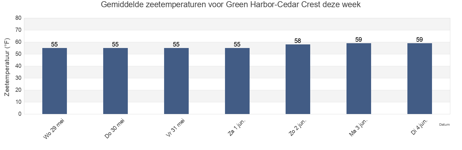 Gemiddelde zeetemperaturen voor Green Harbor-Cedar Crest, Plymouth County, Massachusetts, United States deze week