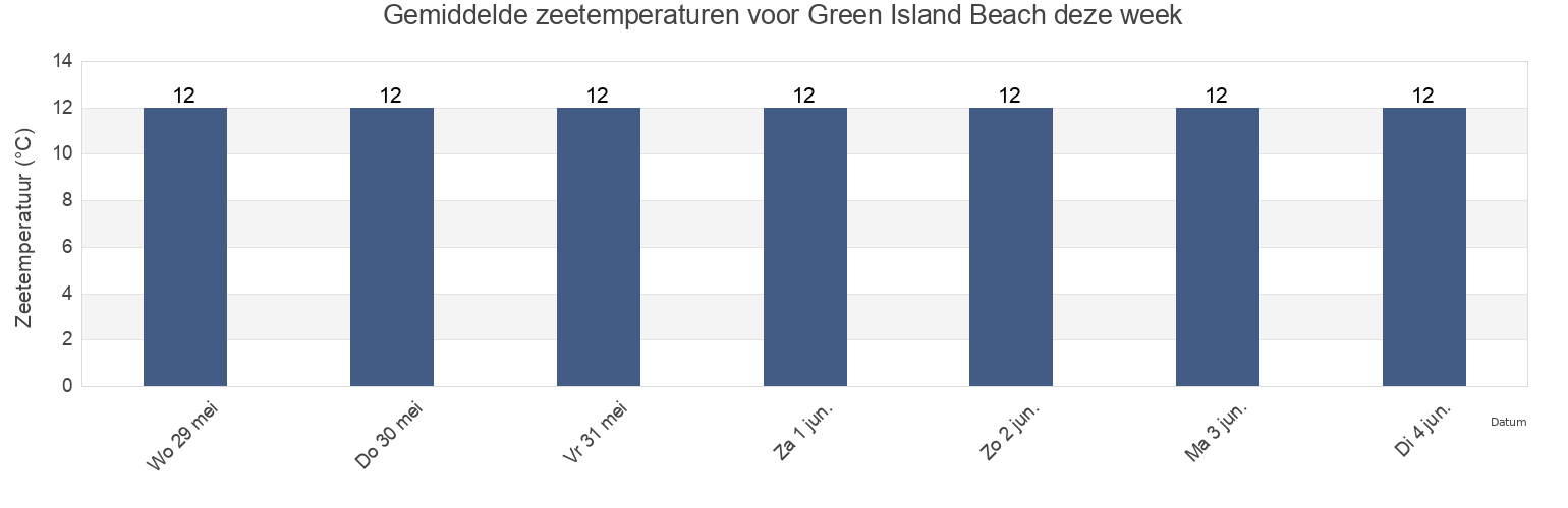 Gemiddelde zeetemperaturen voor Green Island Beach, Manche, Normandy, France deze week