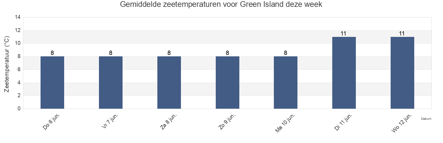 Gemiddelde zeetemperaturen voor Green Island, Dunedin City, Otago, New Zealand deze week