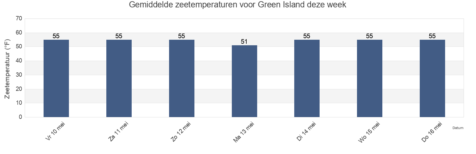 Gemiddelde zeetemperaturen voor Green Island, Nassau County, New York, United States deze week