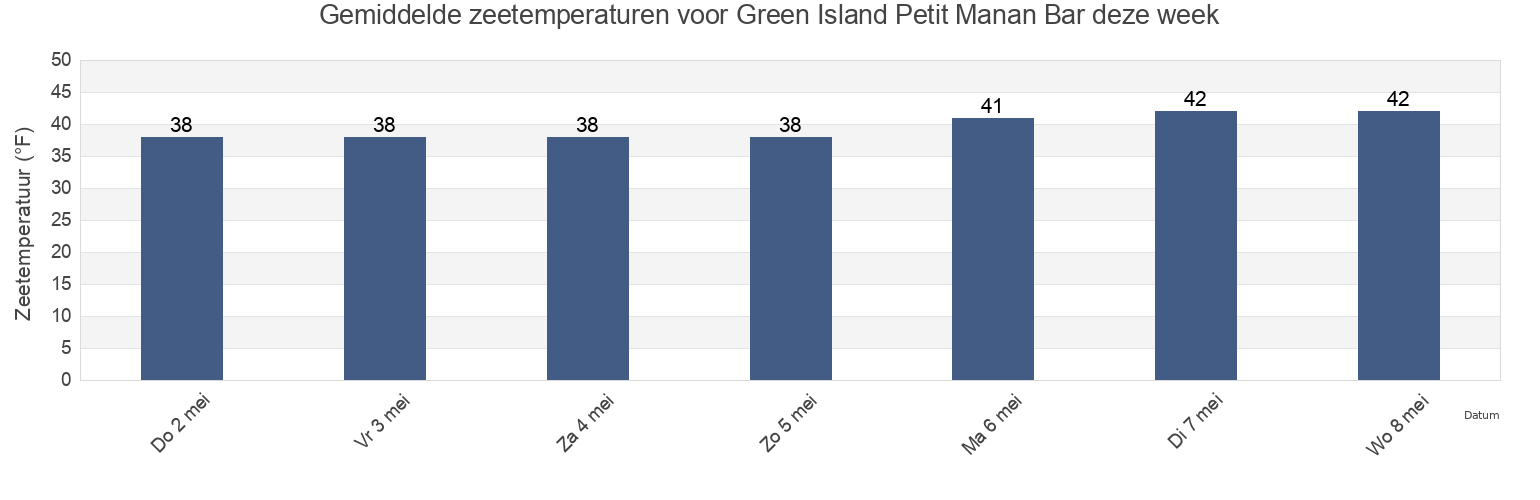 Gemiddelde zeetemperaturen voor Green Island Petit Manan Bar, Hancock County, Maine, United States deze week