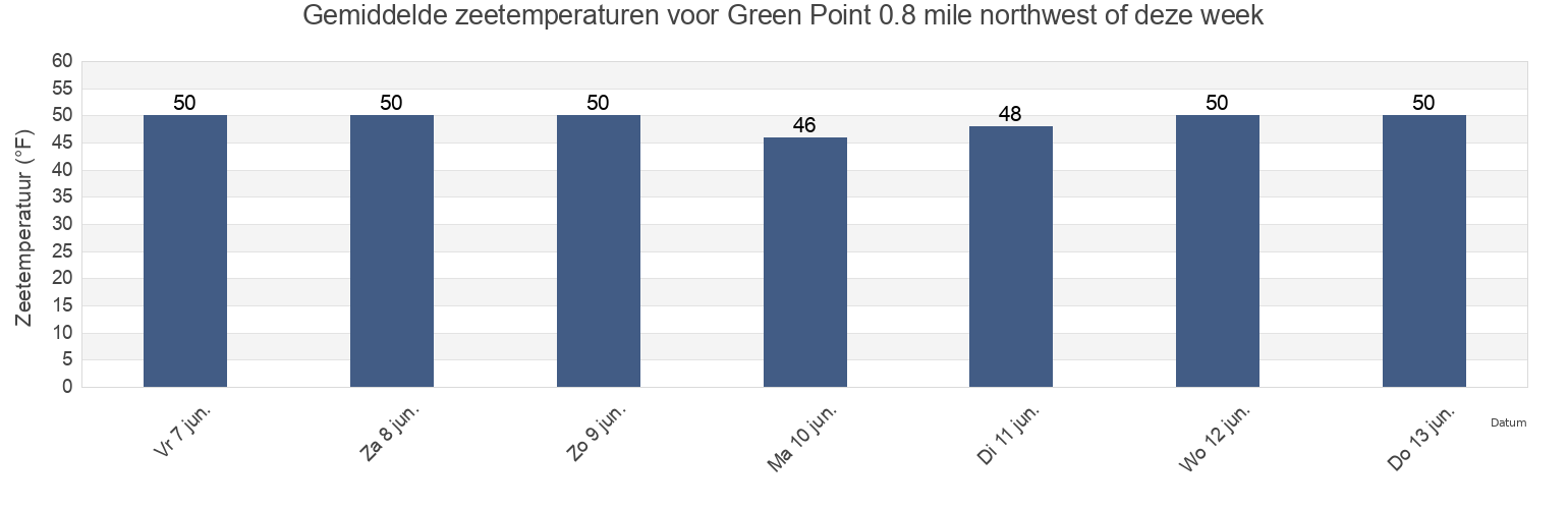 Gemiddelde zeetemperaturen voor Green Point 0.8 mile northwest of, San Juan County, Washington, United States deze week