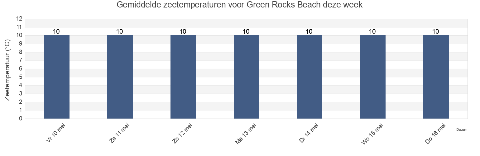 Gemiddelde zeetemperaturen voor Green Rocks Beach, Cornwall, England, United Kingdom deze week
