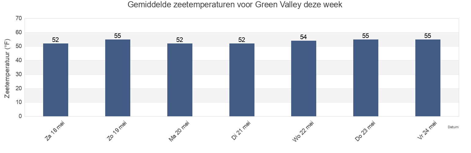 Gemiddelde zeetemperaturen voor Green Valley, Solano County, California, United States deze week
