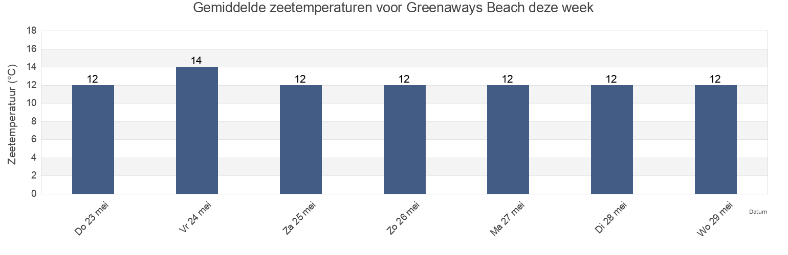 Gemiddelde zeetemperaturen voor Greenaways Beach, Cornwall, England, United Kingdom deze week