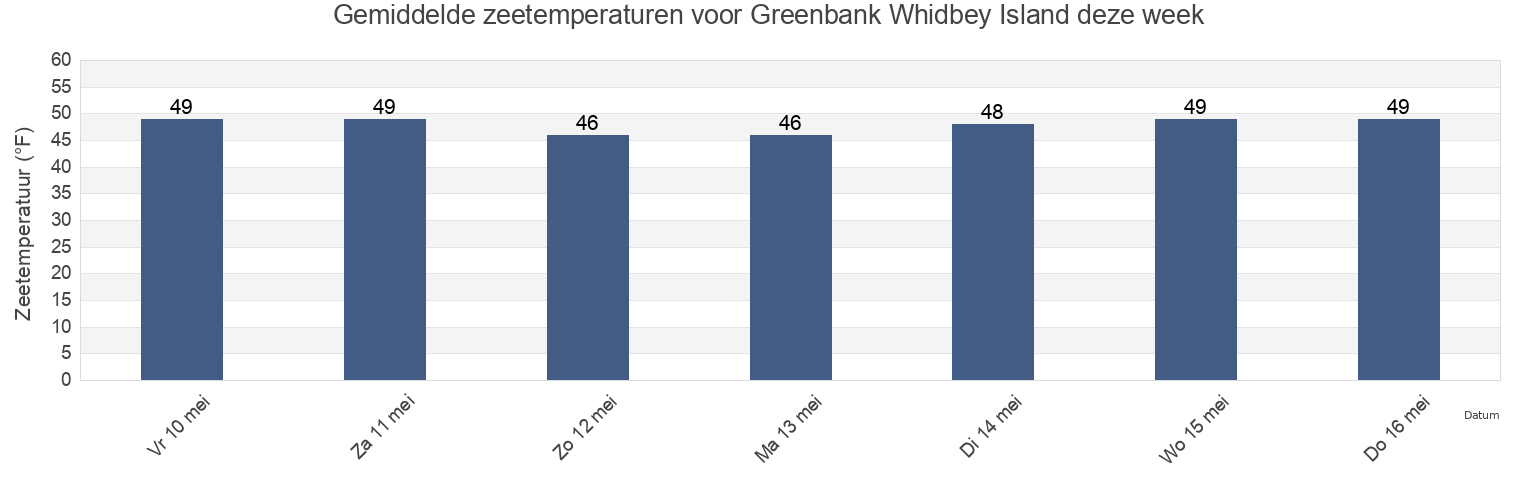 Gemiddelde zeetemperaturen voor Greenbank Whidbey Island, Island County, Washington, United States deze week