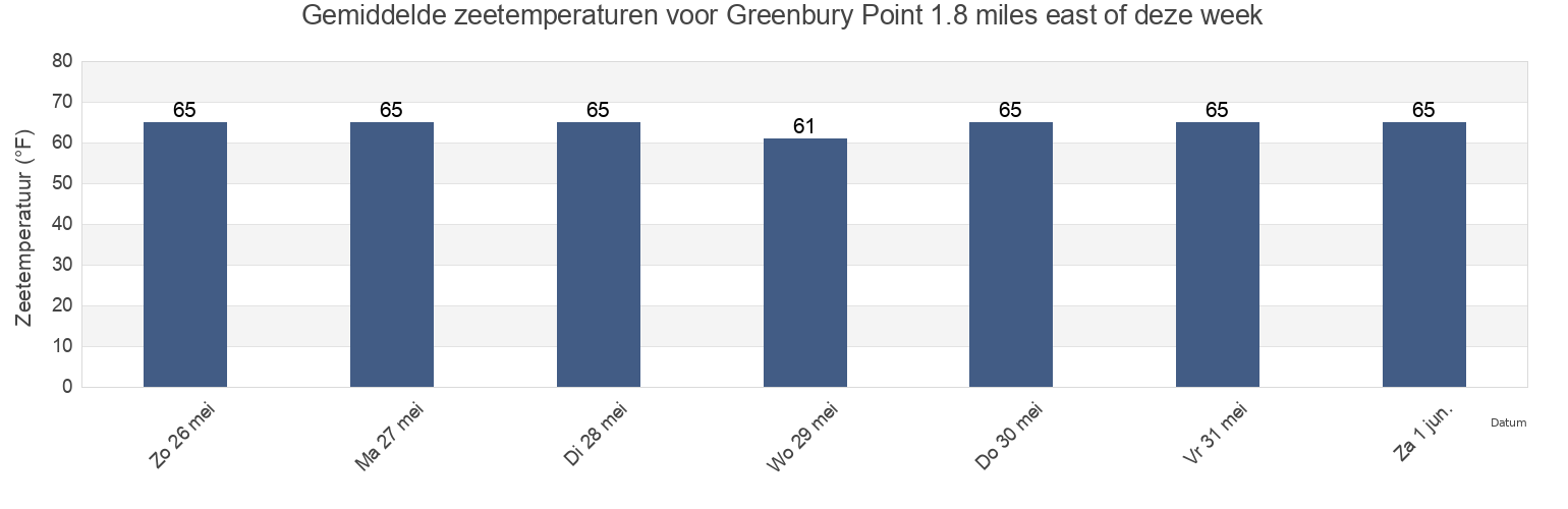 Gemiddelde zeetemperaturen voor Greenbury Point 1.8 miles east of, Anne Arundel County, Maryland, United States deze week