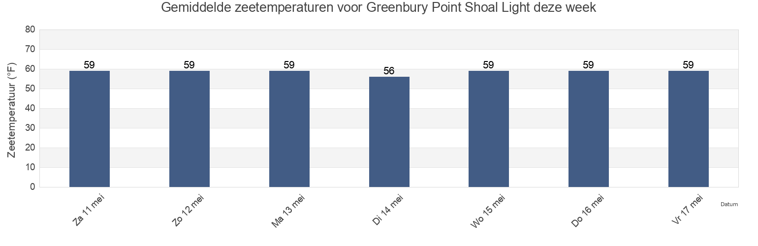 Gemiddelde zeetemperaturen voor Greenbury Point Shoal Light, Anne Arundel County, Maryland, United States deze week