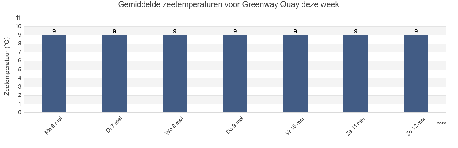 Gemiddelde zeetemperaturen voor Greenway Quay, Borough of Torbay, England, United Kingdom deze week