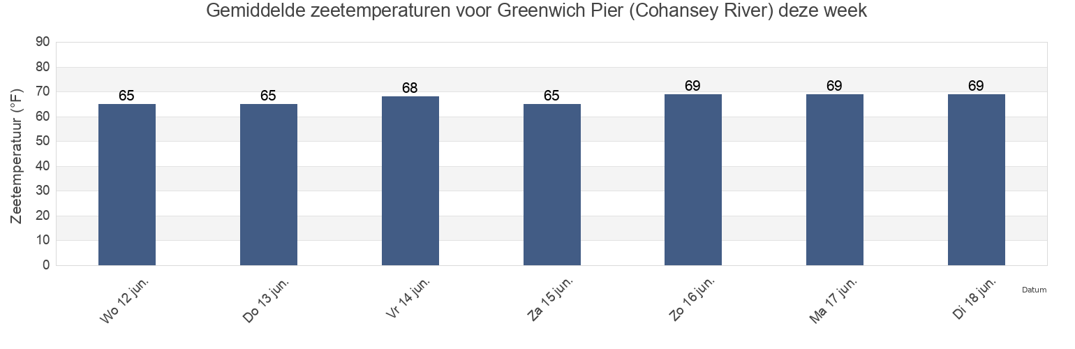 Gemiddelde zeetemperaturen voor Greenwich Pier (Cohansey River), Salem County, New Jersey, United States deze week