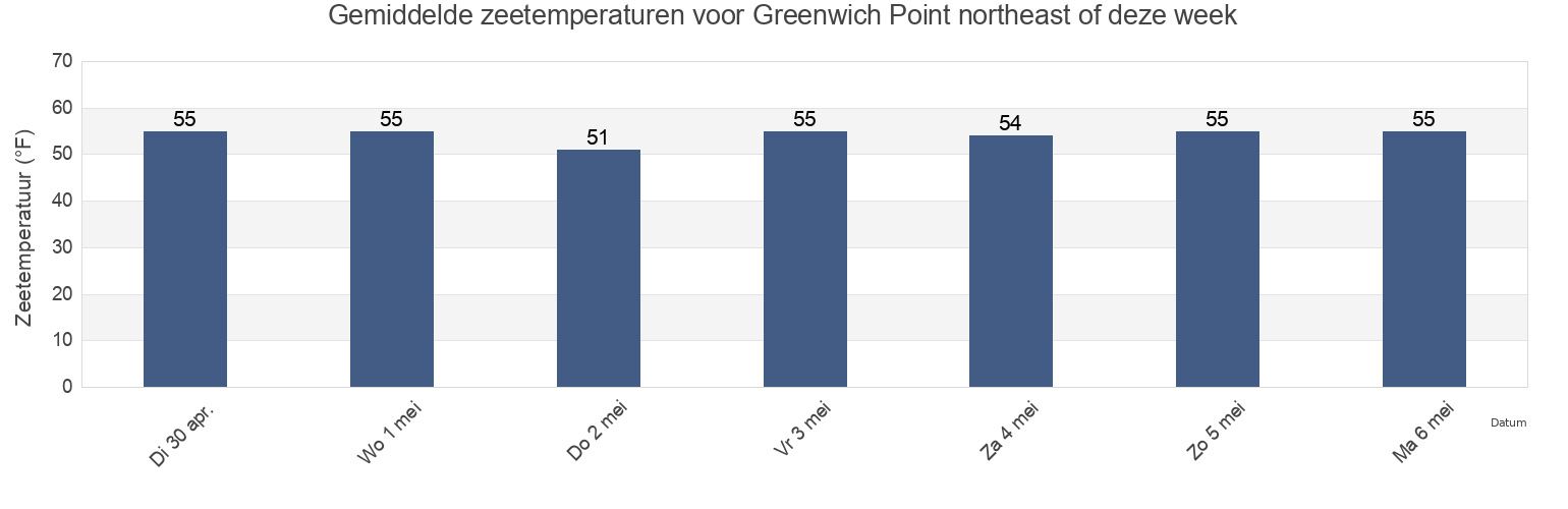 Gemiddelde zeetemperaturen voor Greenwich Point northeast of, Camden County, New Jersey, United States deze week