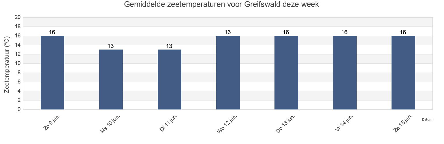 Gemiddelde zeetemperaturen voor Greifswald, Mecklenburg-Vorpommern, Germany deze week