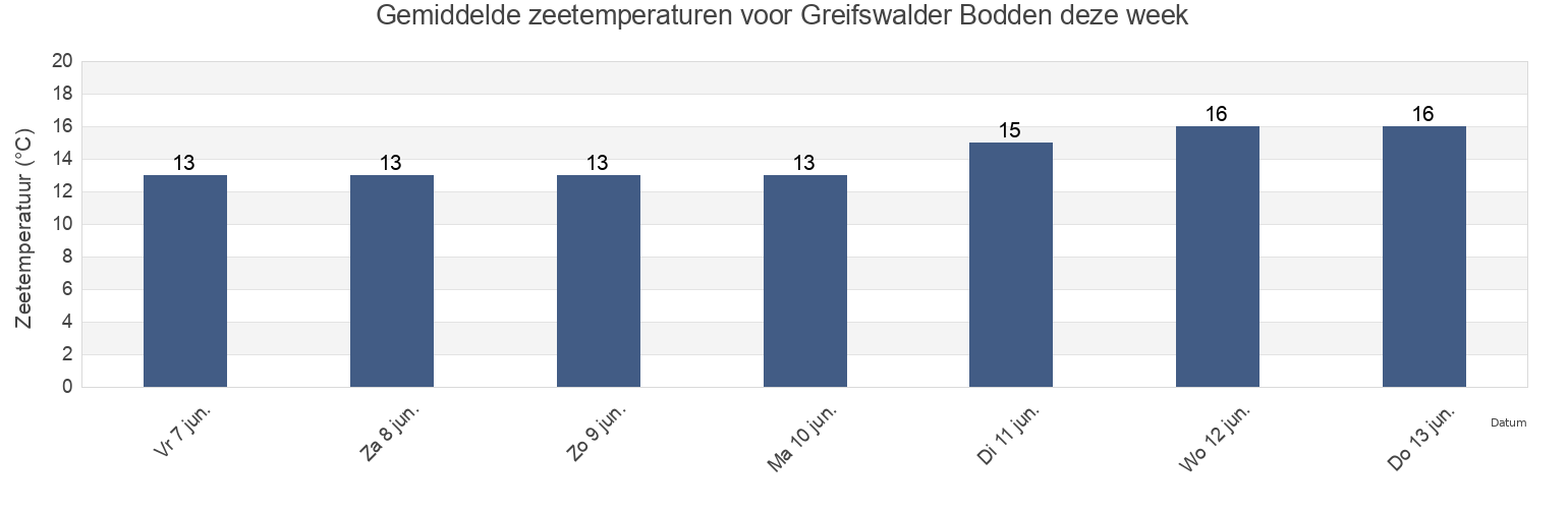 Gemiddelde zeetemperaturen voor Greifswalder Bodden, Mecklenburg-Vorpommern, Germany deze week