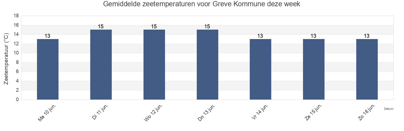 Gemiddelde zeetemperaturen voor Greve Kommune, Zealand, Denmark deze week