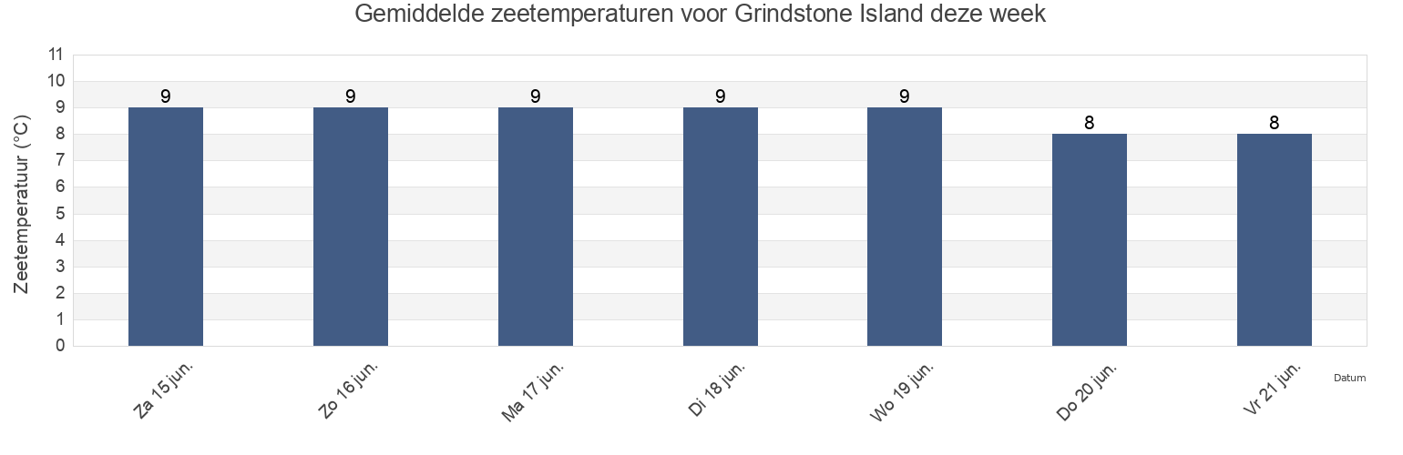 Gemiddelde zeetemperaturen voor Grindstone Island, Albert County, New Brunswick, Canada deze week