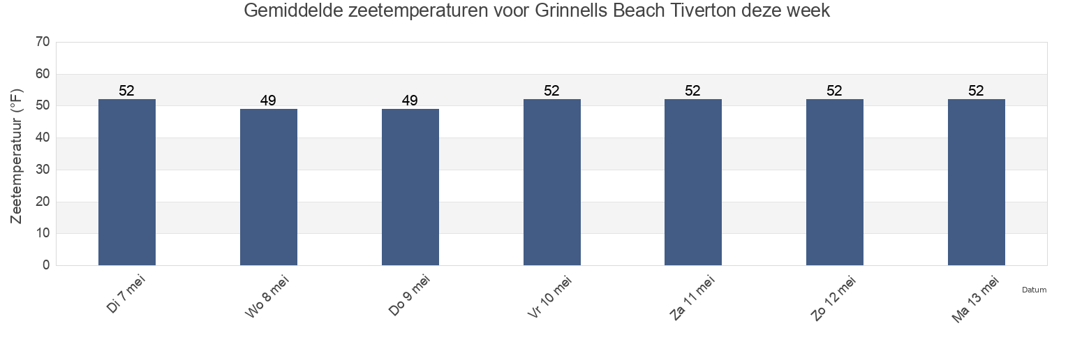 Gemiddelde zeetemperaturen voor Grinnells Beach Tiverton, Bristol County, Rhode Island, United States deze week