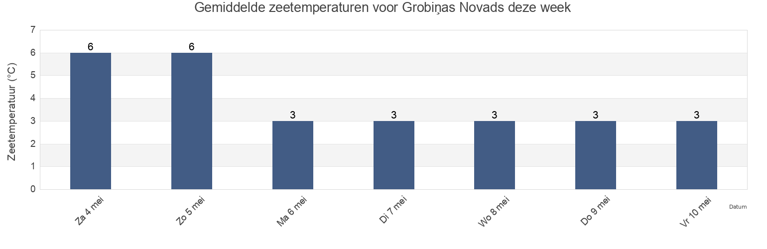 Gemiddelde zeetemperaturen voor Grobiņas Novads, Latvia deze week