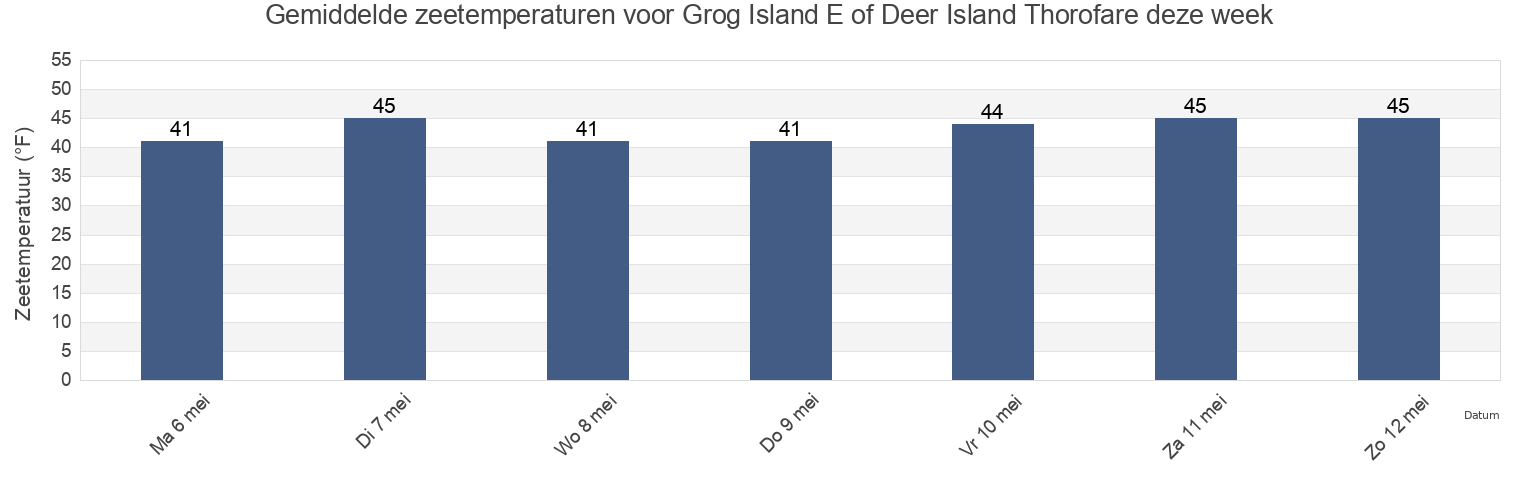 Gemiddelde zeetemperaturen voor Grog Island E of Deer Island Thorofare, Knox County, Maine, United States deze week