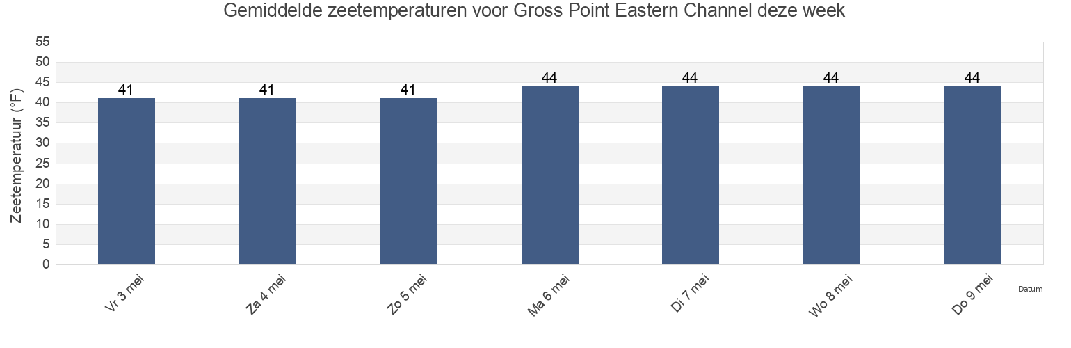 Gemiddelde zeetemperaturen voor Gross Point Eastern Channel, Hancock County, Maine, United States deze week