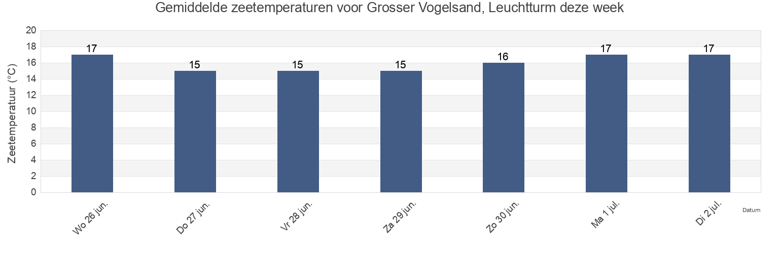 Gemiddelde zeetemperaturen voor Grosser Vogelsand, Leuchtturm, Tønder Kommune, South Denmark, Denmark deze week
