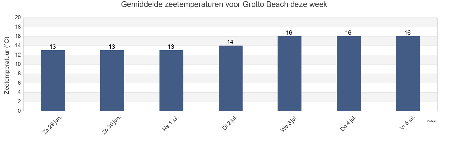 Gemiddelde zeetemperaturen voor Grotto Beach, Overberg District Municipality, Western Cape, South Africa deze week