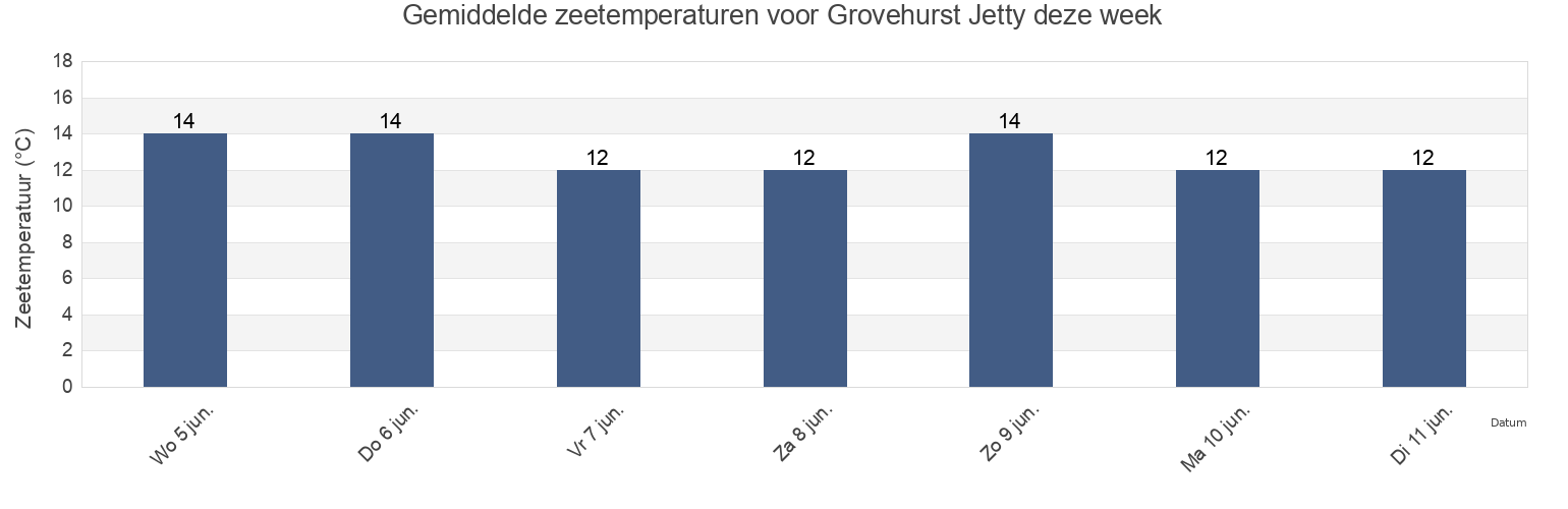 Gemiddelde zeetemperaturen voor Grovehurst Jetty, Medway, England, United Kingdom deze week